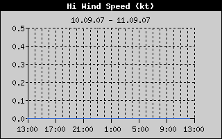 HiWindSpeed History
