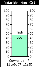 Current Outside Humidity