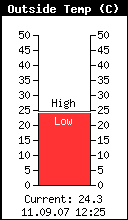 Current Outside Temperature